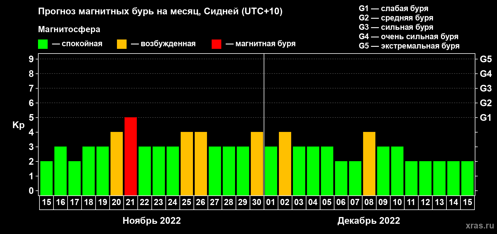 Прогноз максимального суточного геомагнитного индекса Kp на <b>1 месяц</b> (31 день) <b>с 15 ноября по 15 декабря 2022 г</b>