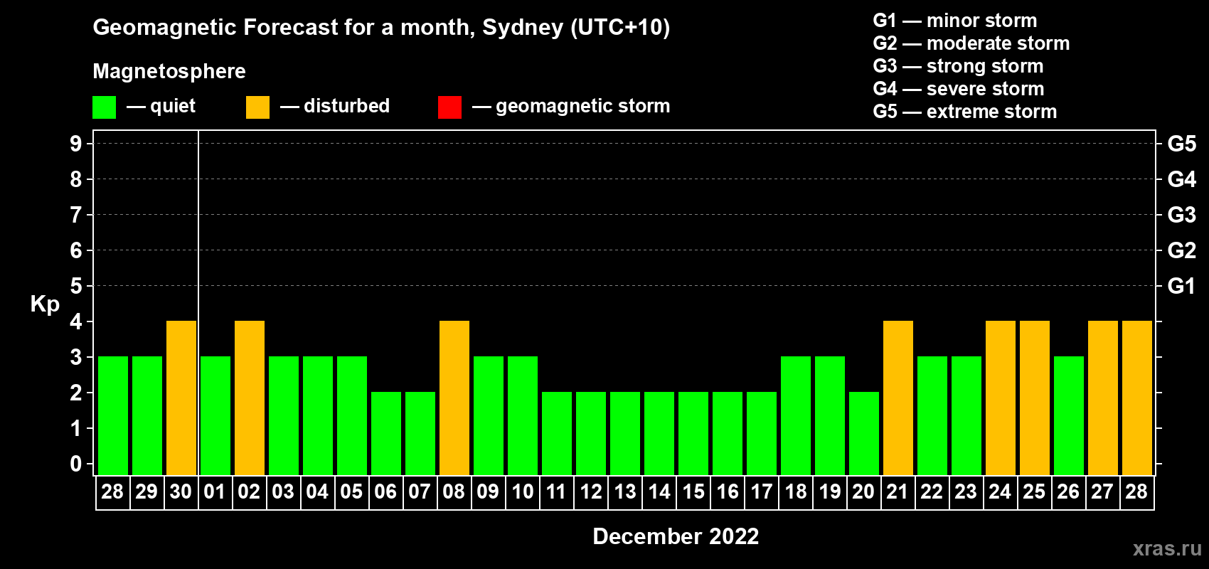 Forecast of the daily maximal value of geomagnetic index Kp for <b>1 month</b> (31 days) <b>from Nov 28, 2022 to Dec 28, 2022</b>