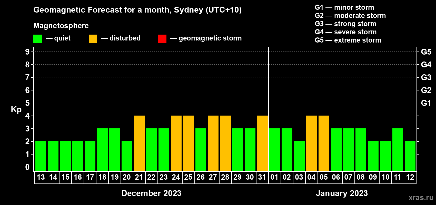 Forecast of the daily maximal value of geomagnetic index Kp for <b>1 month</b> (31 days) <b>from Dec 13, 2022 to Jan 12, 2023</b>
