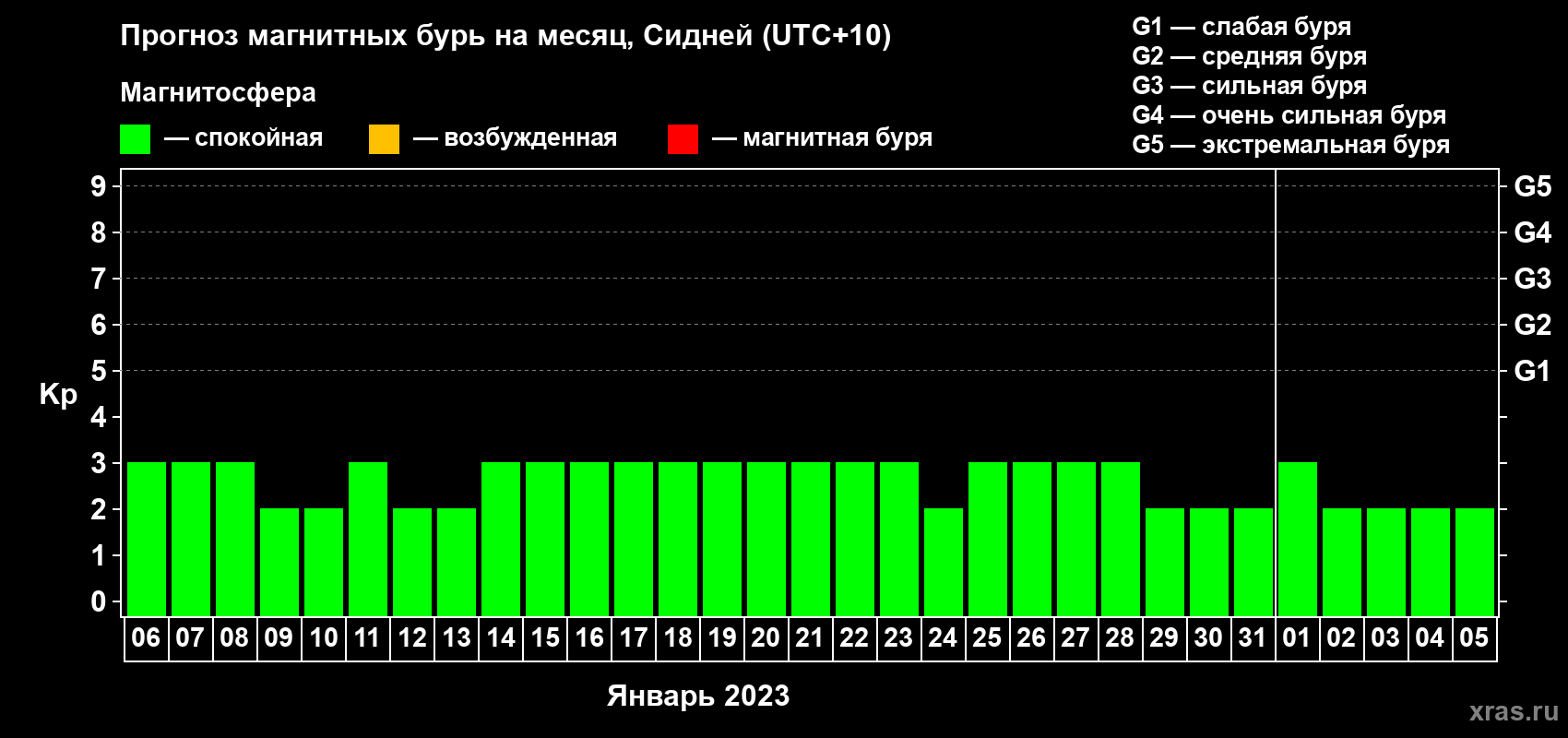 Прогноз максимального суточного геомагнитного индекса Kp на <b>1 месяц</b> (31 день) <b>с 06 января по 05 февраля 2023 г</b>