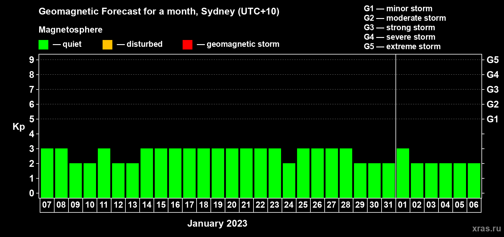 Forecast of the daily maximal value of geomagnetic index Kp for <b>1 month</b> (31 days) <b>from Jan 07, 2023 to Feb 06, 2023</b>