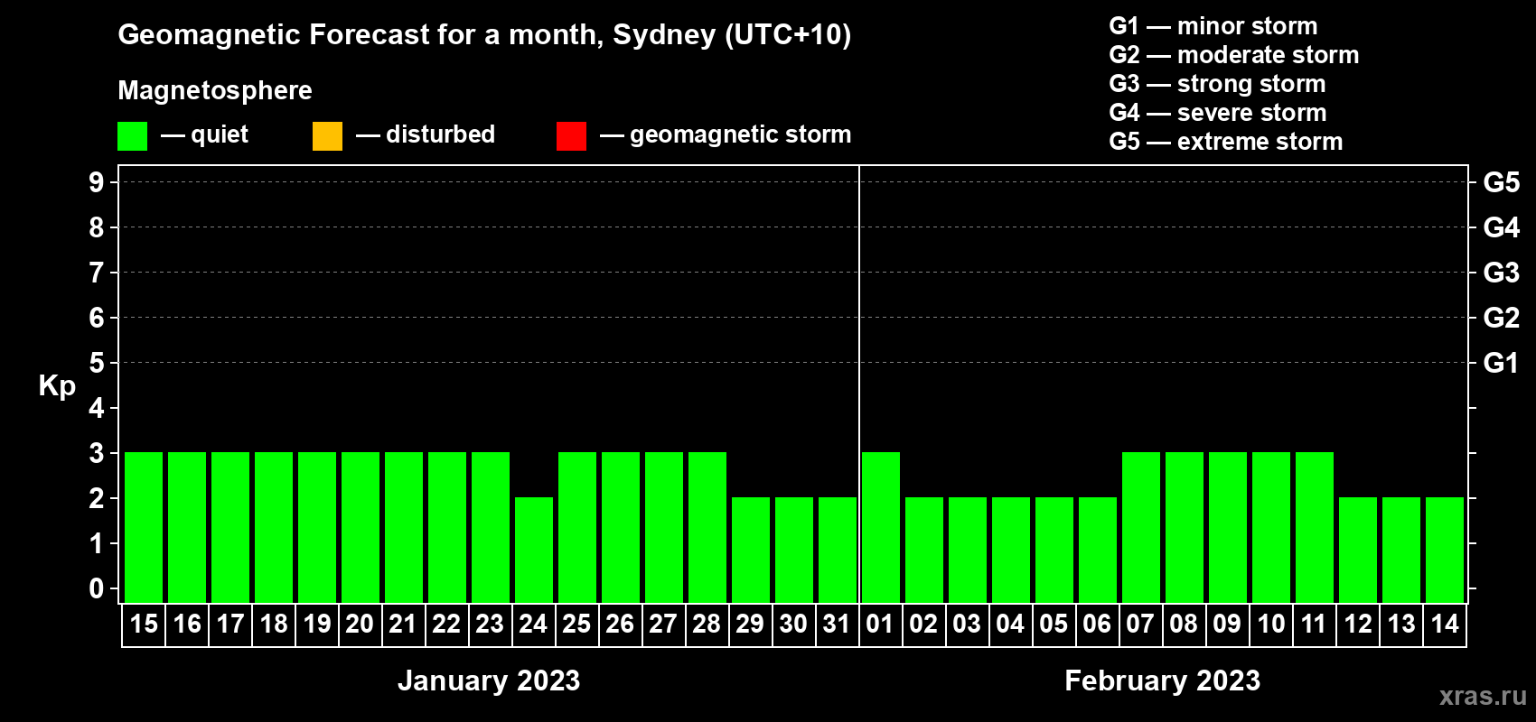 Forecast of the daily maximal value of geomagnetic index Kp for <b>1 month</b> (31 days) <b>from Jan 15, 2023 to Feb 14, 2023</b>