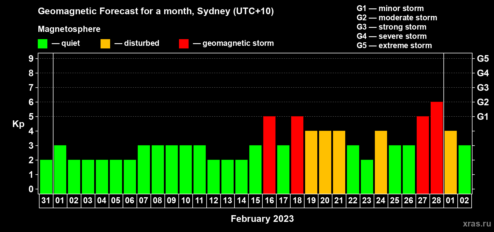 Forecast of the daily maximal value of geomagnetic index Kp for <b>1 month</b> (31 days) <b>from Jan 31, 2023 to Mar 02, 2023</b>