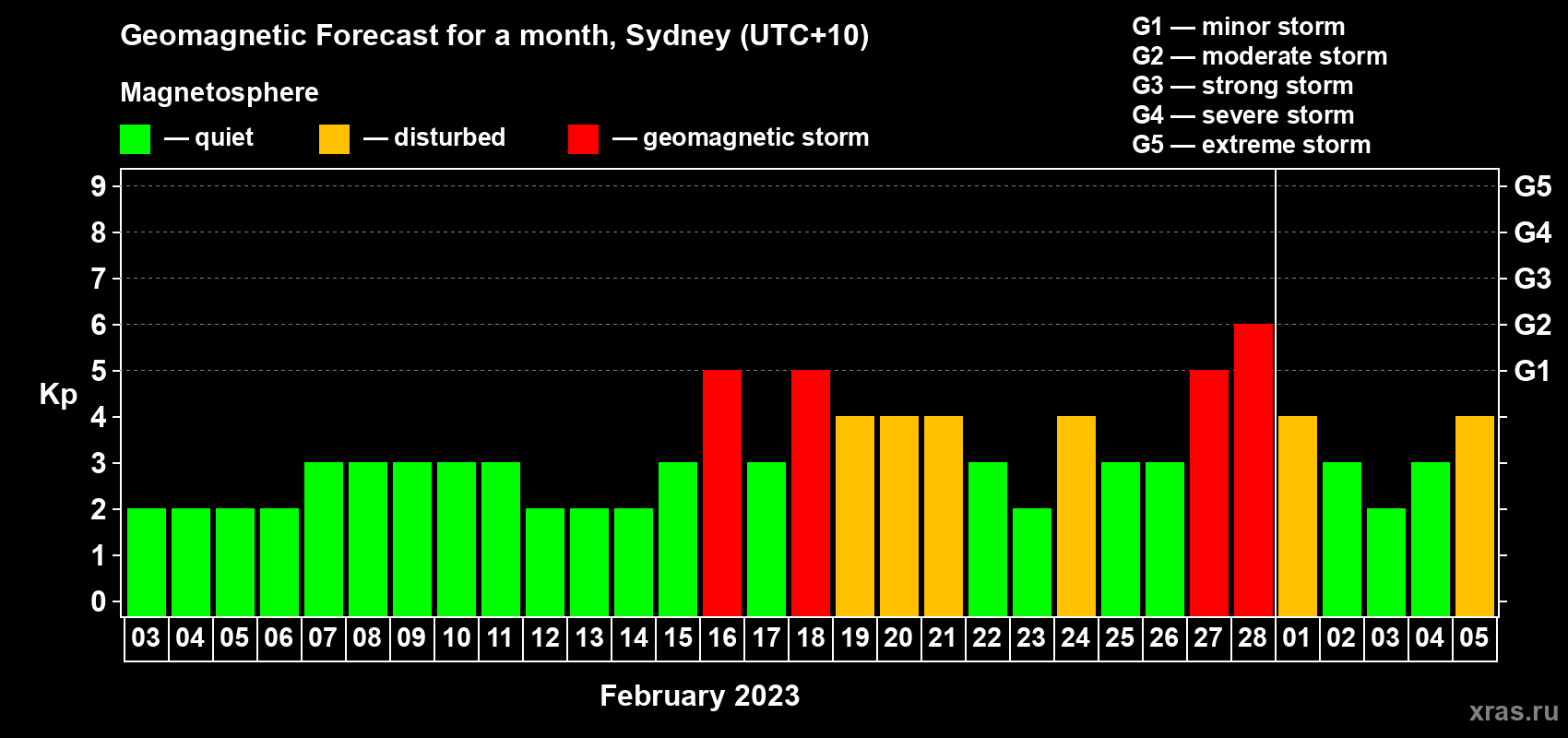 Forecast of the daily maximal value of geomagnetic index Kp for <b>1 month</b> (31 days) <b>from Feb 03, 2023 to Mar 05, 2023</b>