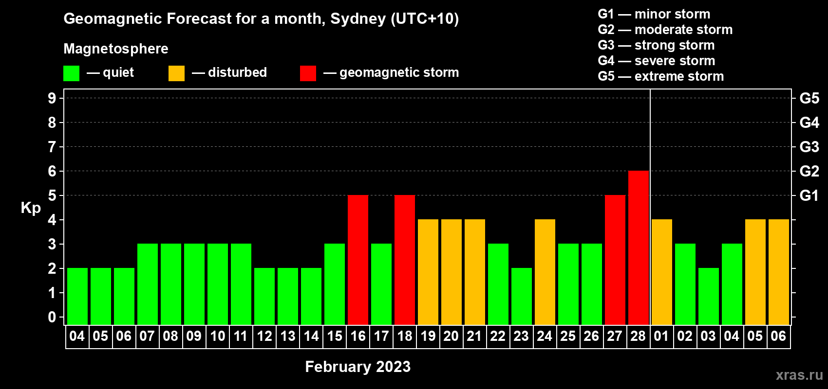 Forecast of the daily maximal value of geomagnetic index Kp for <b>1 month</b> (31 days) <b>from Feb 04, 2023 to Mar 06, 2023</b>