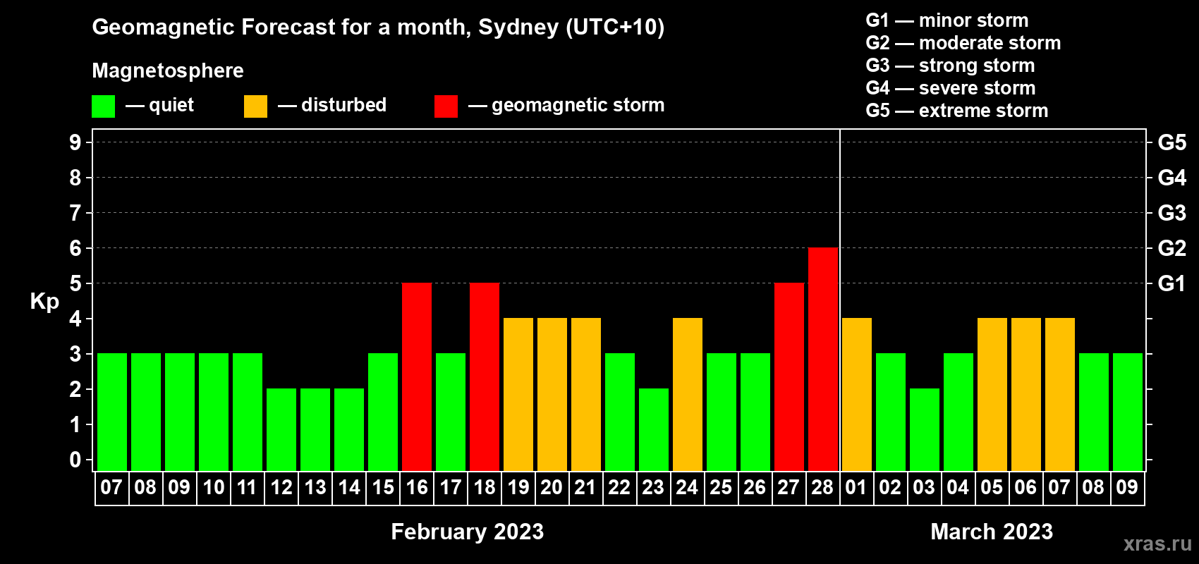 Forecast of the daily maximal value of geomagnetic index Kp for <b>1 month</b> (31 days) <b>from Feb 07, 2023 to Mar 09, 2023</b>