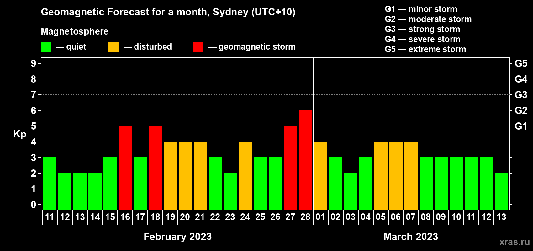 Forecast of the daily maximal value of geomagnetic index Kp for <b>1 month</b> (31 days) <b>from Feb 11, 2023 to Mar 13, 2023</b>
