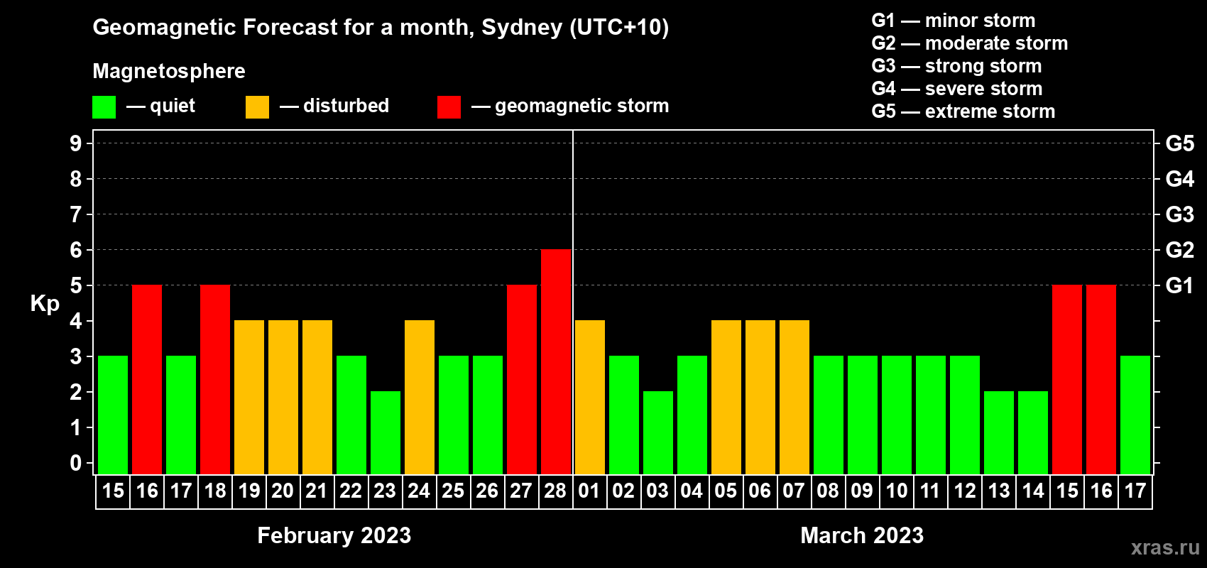 Forecast of the daily maximal value of geomagnetic index Kp for <b>1 month</b> (31 days) <b>from Feb 15, 2023 to Mar 17, 2023</b>