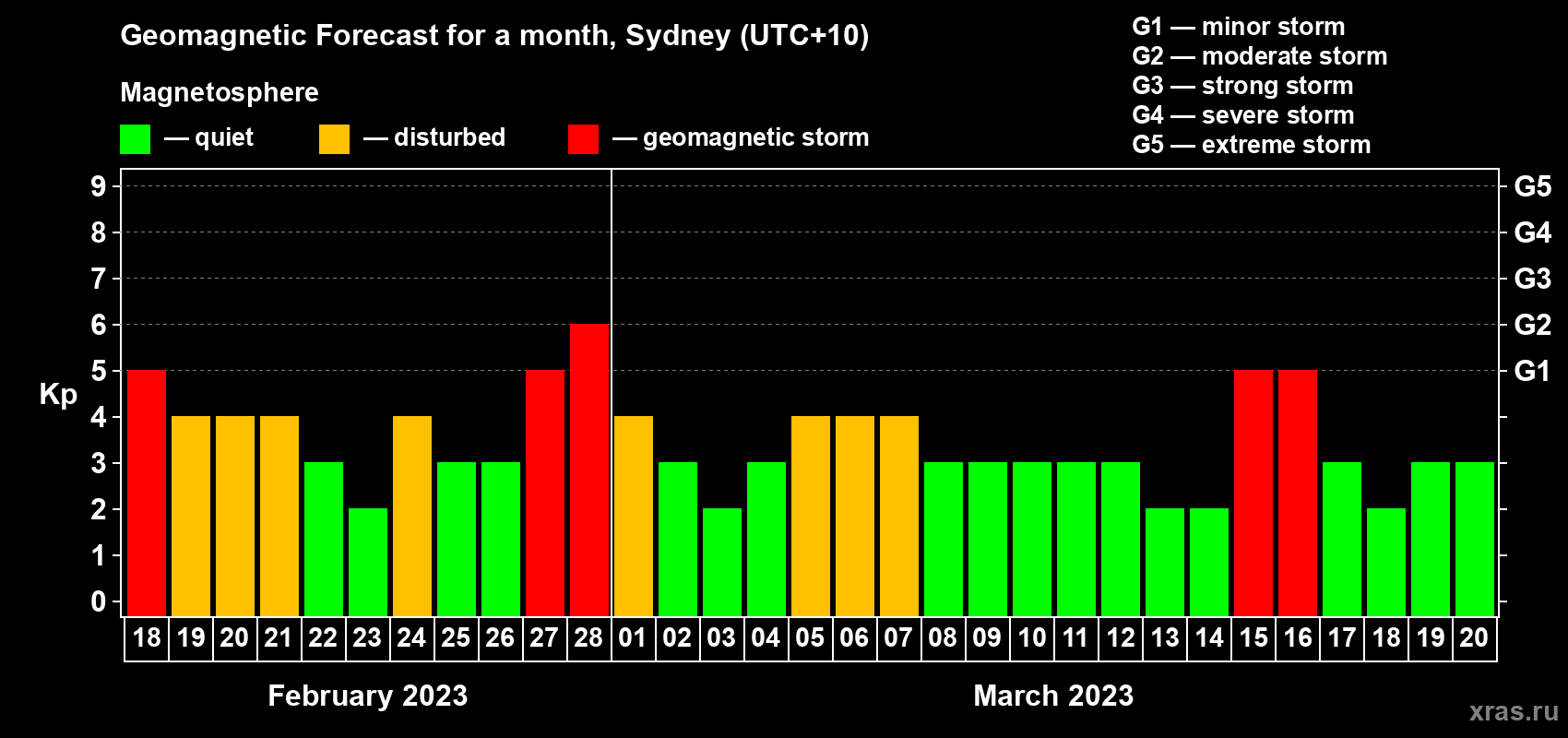 Forecast of the daily maximal value of geomagnetic index Kp for <b>1 month</b> (31 days) <b>from Feb 18, 2023 to Mar 20, 2023</b>