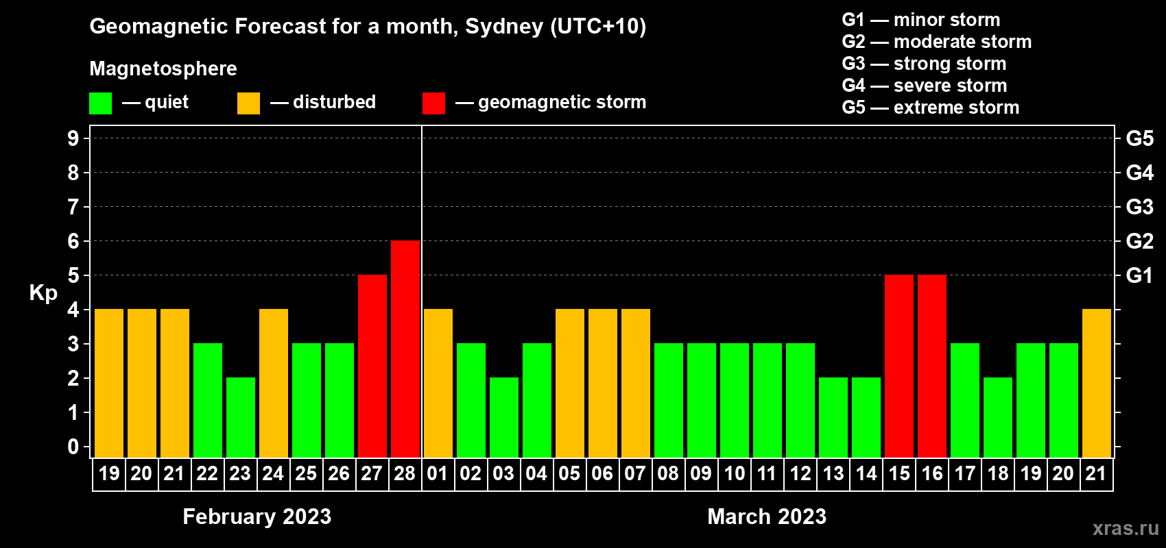 Forecast of the daily maximal value of geomagnetic index Kp for <b>1 month</b> (31 days) <b>from Feb 19, 2023 to Mar 21, 2023</b>