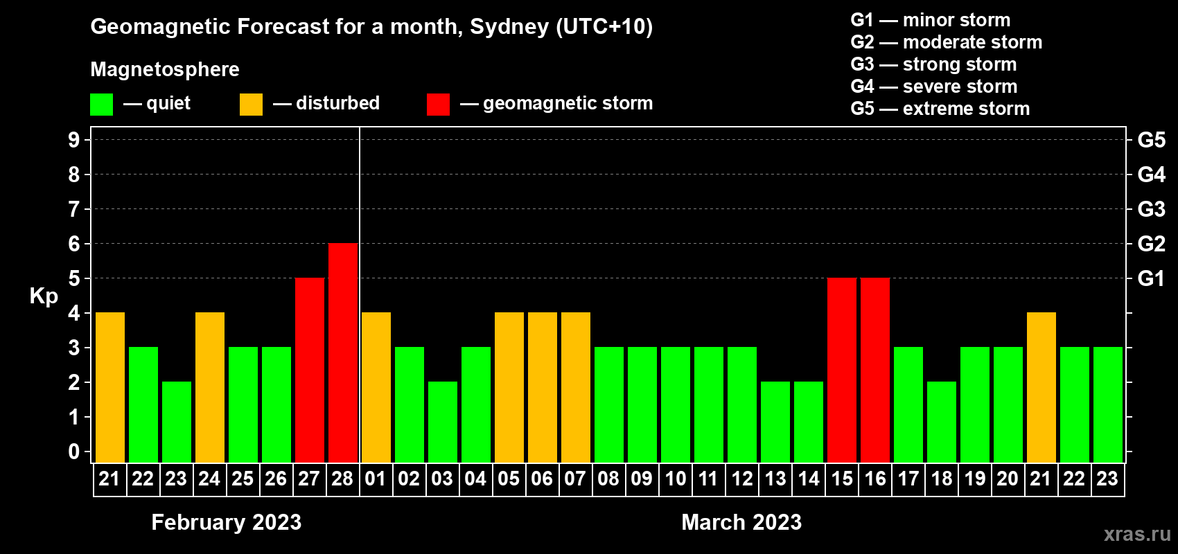 Forecast of the daily maximal value of geomagnetic index Kp for <b>1 month</b> (31 days) <b>from Feb 21, 2023 to Mar 23, 2023</b>