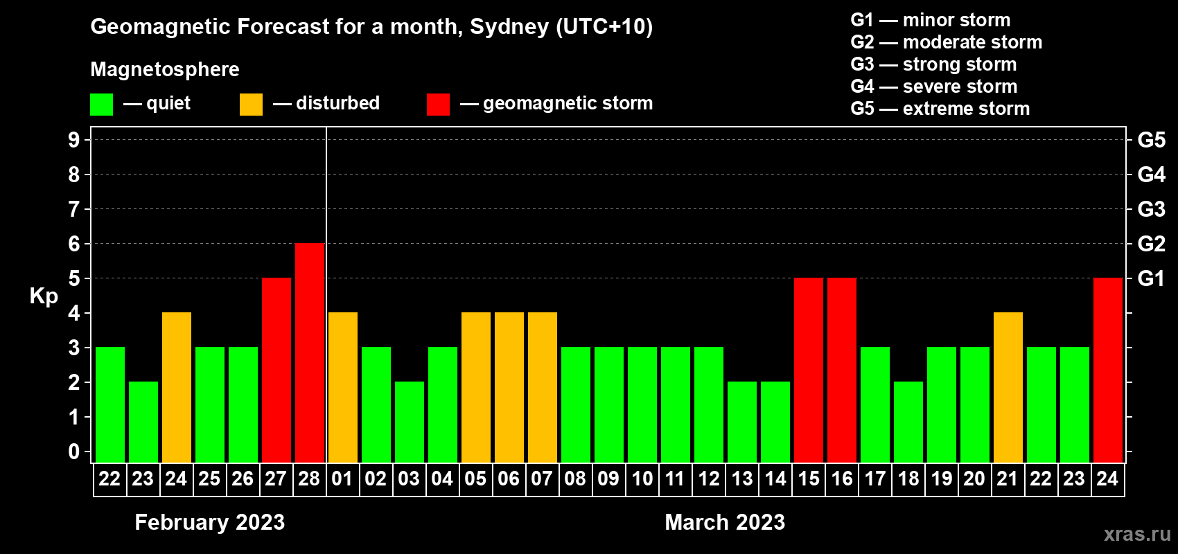 Forecast of the daily maximal value of geomagnetic index Kp for <b>1 month</b> (31 days) <b>from Feb 22, 2023 to Mar 24, 2023</b>