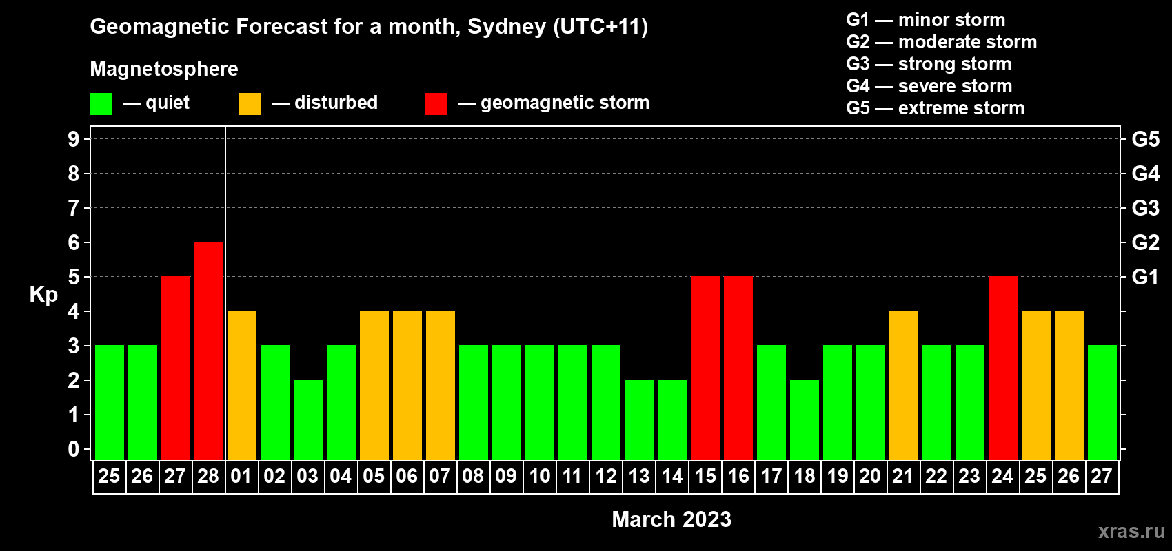 Forecast of the daily maximal value of geomagnetic index Kp for <b>1 month</b> (31 days) <b>from Feb 25, 2023 to Mar 27, 2023</b>