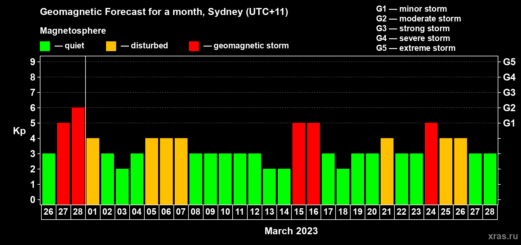 Forecast of the daily maximal value of geomagnetic index Kp for <b>1 month</b> (31 days) <b>from Feb 26, 2023 to Mar 28, 2023</b>