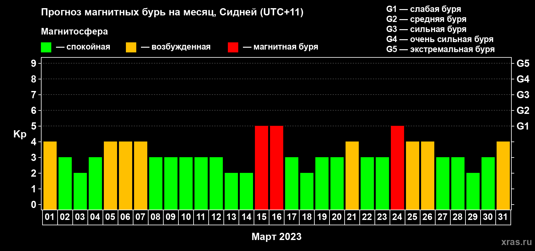 Прогноз максимального суточного геомагнитного индекса Kp на <b>1 месяц</b> (31 день) <b>с 01 марта по 31 марта 2023 г</b>