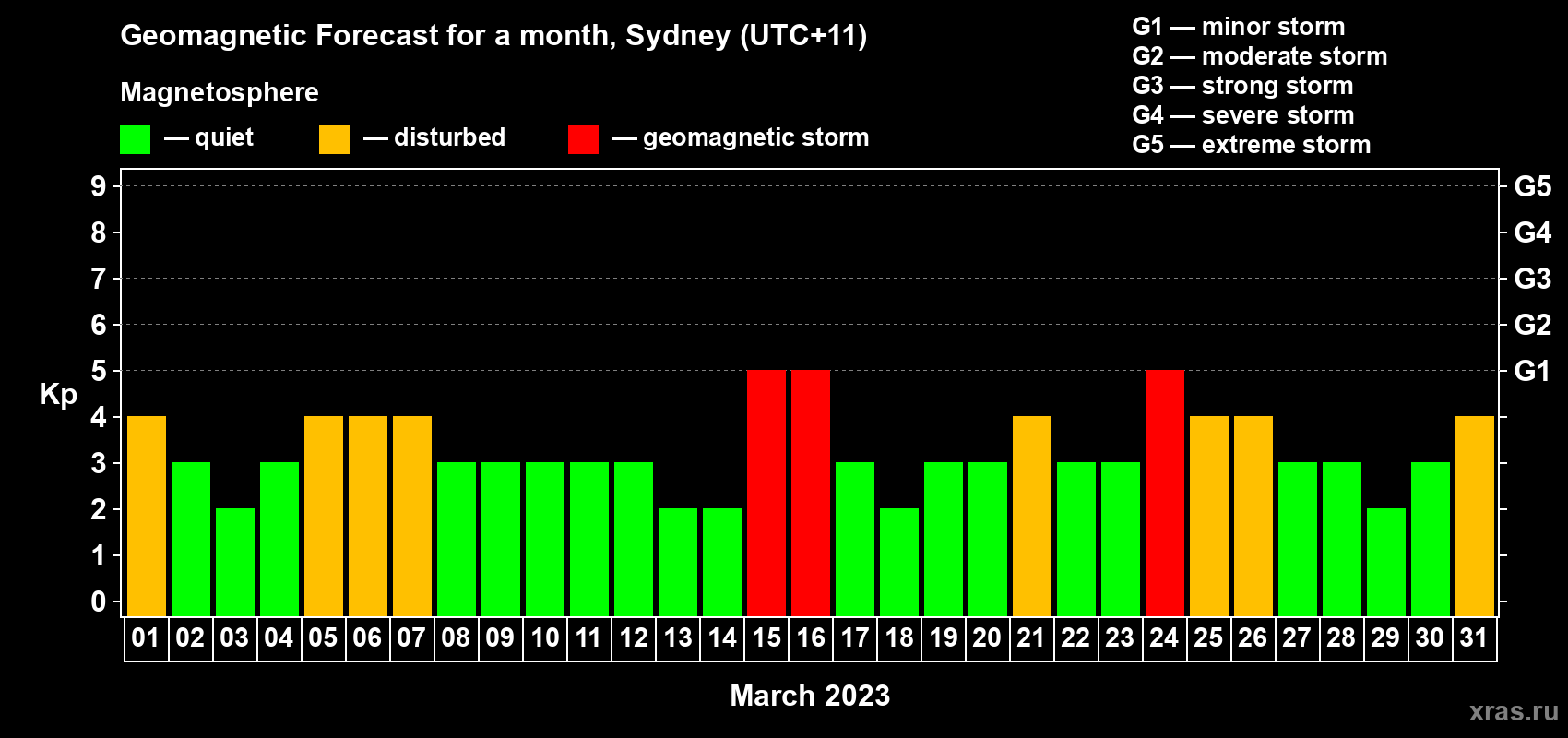 Forecast of the daily maximal value of geomagnetic index Kp for <b>1 month</b> (31 days) <b>from Mar 01, 2023 to Mar 31, 2023</b>
