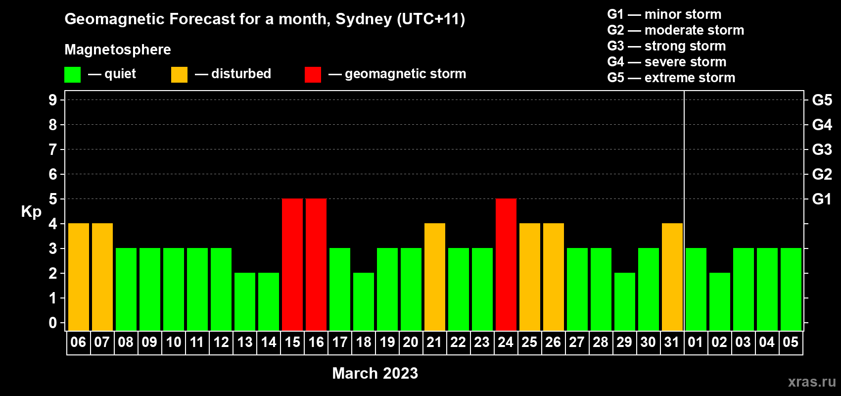 Forecast of the daily maximal value of geomagnetic index Kp for <b>1 month</b> (31 days) <b>from Mar 06, 2023 to Apr 05, 2023</b>