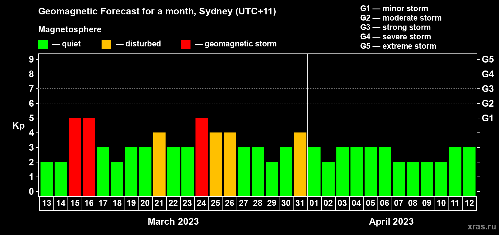 Forecast of the daily maximal value of geomagnetic index Kp for <b>1 month</b> (31 days) <b>from Mar 13, 2023 to Apr 12, 2023</b>