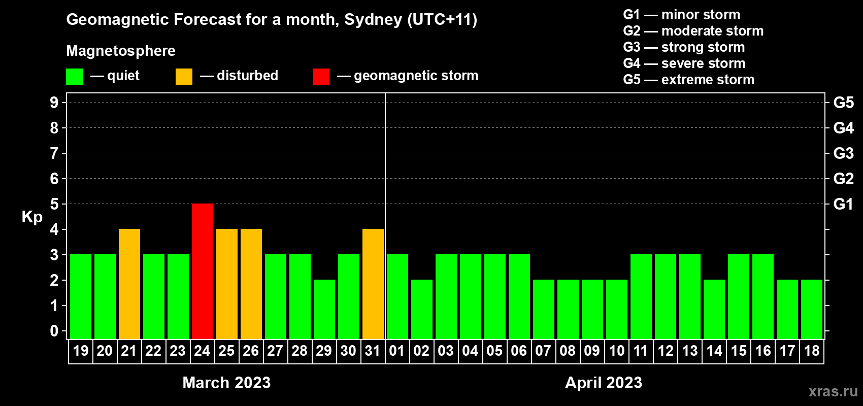 Forecast of the daily maximal value of geomagnetic index Kp for <b>1 month</b> (31 days) <b>from Mar 19, 2023 to Apr 18, 2023</b>