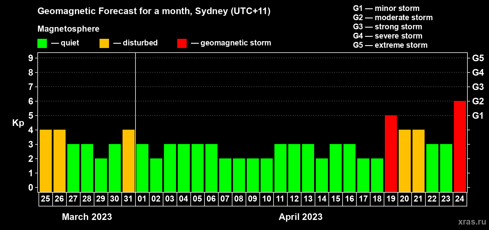 Forecast of the daily maximal value of geomagnetic index Kp for <b>1 month</b> (31 days) <b>from Mar 25, 2023 to Apr 24, 2023</b>