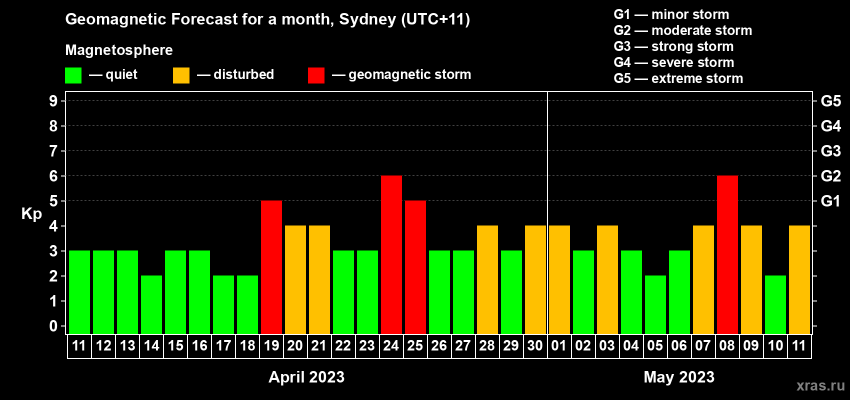 Forecast of the daily maximal value of geomagnetic index Kp for <b>1 month</b> (31 days) <b>from Apr 11, 2023 to May 11, 2023</b>