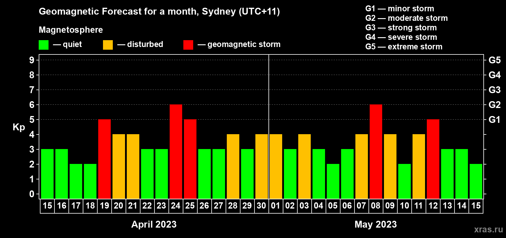 Forecast of the daily maximal value of geomagnetic index Kp for <b>1 month</b> (31 days) <b>from Apr 15, 2023 to May 15, 2023</b>