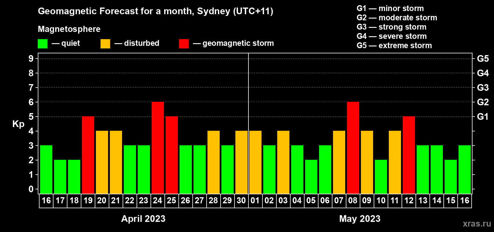 Forecast of the daily maximal value of geomagnetic index Kp for <b>1 month</b> (31 days) <b>from Apr 16, 2023 to May 16, 2023</b>