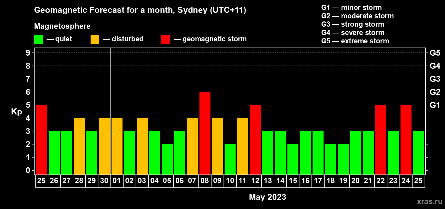 Forecast of the daily maximal value of geomagnetic index Kp for <b>1 month</b> (31 days) <b>from Apr 25, 2023 to May 25, 2023</b>