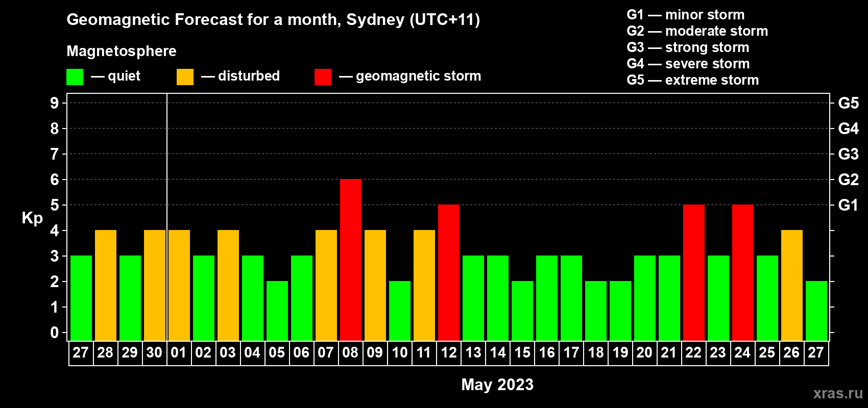 Forecast of the daily maximal value of geomagnetic index Kp for <b>1 month</b> (31 days) <b>from Apr 27, 2023 to May 27, 2023</b>