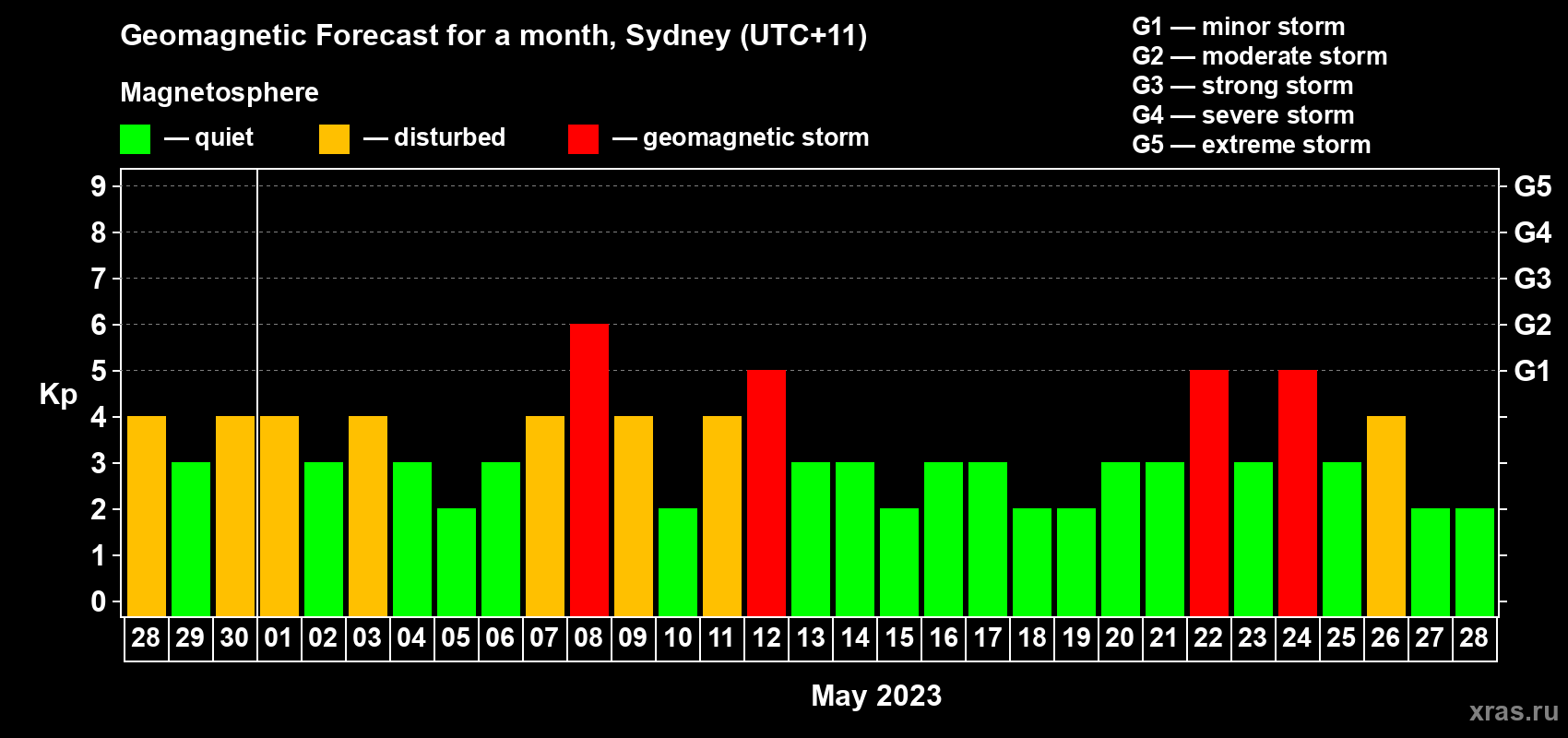Forecast of the daily maximal value of geomagnetic index Kp for <b>1 month</b> (31 days) <b>from Apr 28, 2023 to May 28, 2023</b>