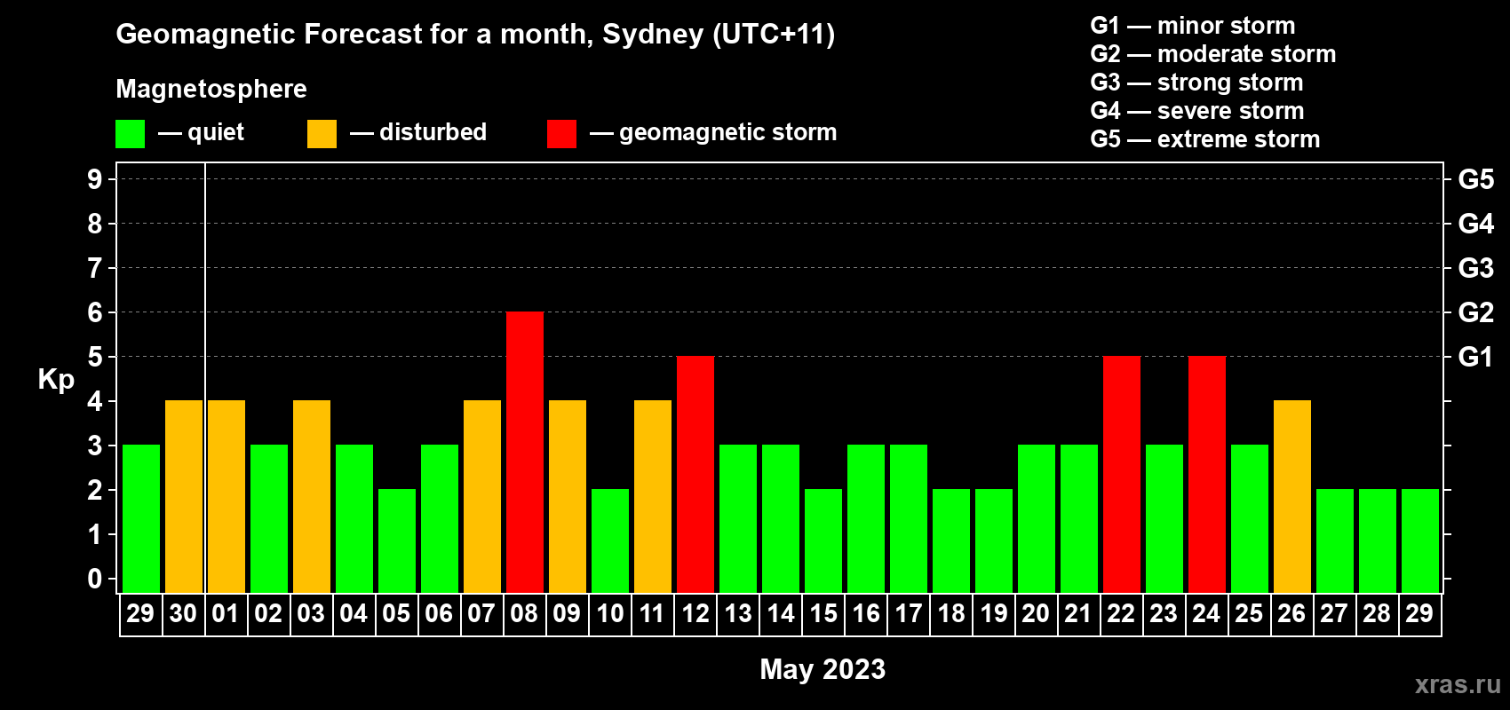 Forecast of the daily maximal value of geomagnetic index Kp for <b>1 month</b> (31 days) <b>from Apr 29, 2023 to May 29, 2023</b>