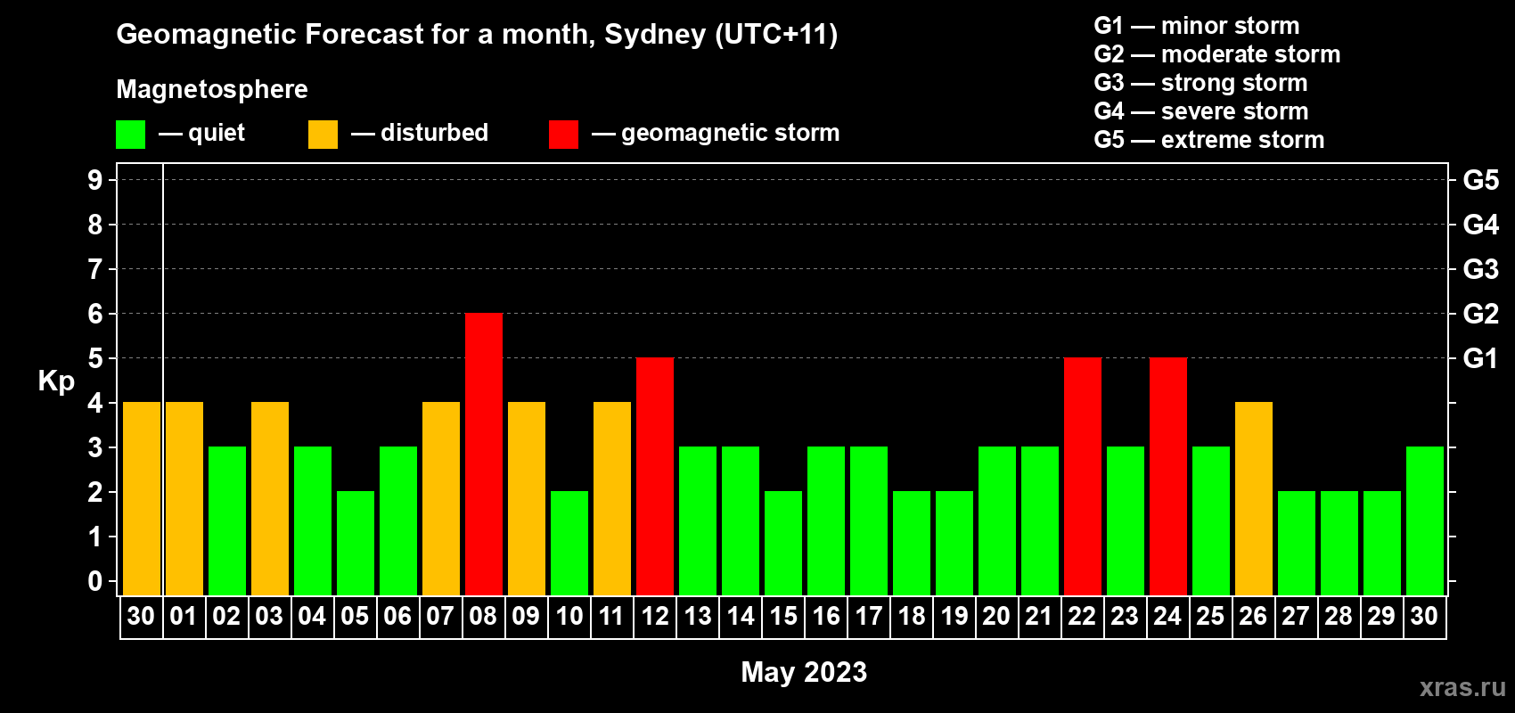 Forecast of the daily maximal value of geomagnetic index Kp for <b>1 month</b> (31 days) <b>from Apr 30, 2023 to May 30, 2023</b>