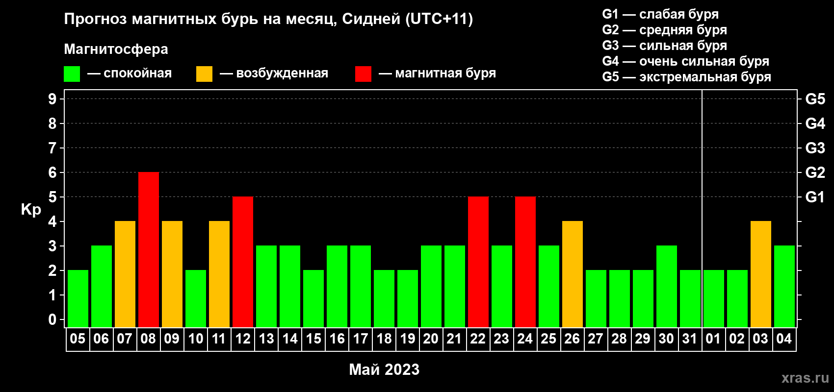 Прогноз максимального суточного геомагнитного индекса Kp на <b>1 месяц</b> (31 день) <b>с 05 мая по 04 июня 2023 г</b>