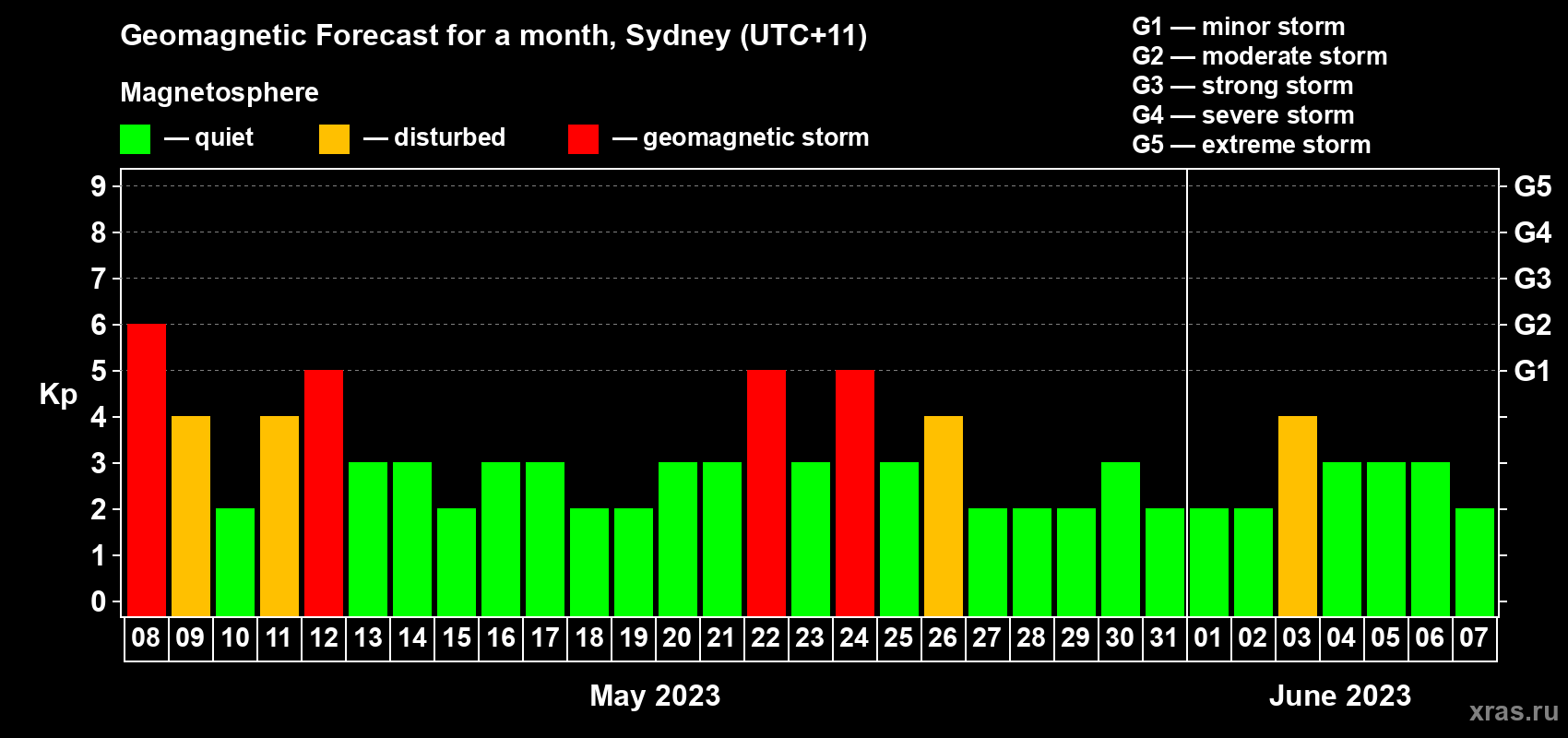Forecast of the daily maximal value of geomagnetic index Kp for <b>1 month</b> (31 days) <b>from May 08, 2023 to Jun 07, 2023</b>