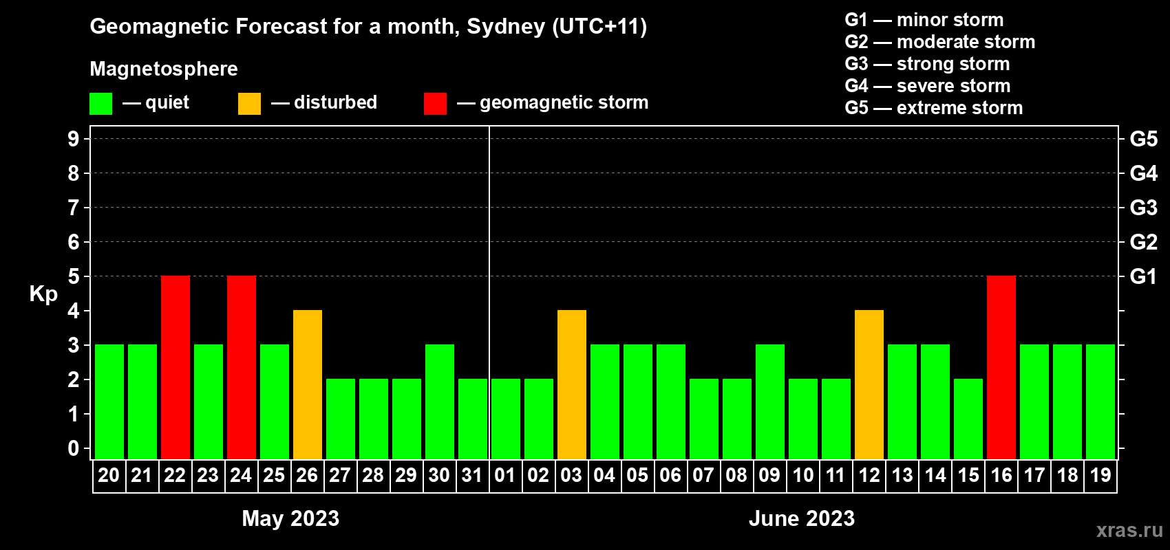 Forecast of the daily maximal value of geomagnetic index Kp for <b>1 month</b> (31 days) <b>from May 20, 2023 to Jun 19, 2023</b>