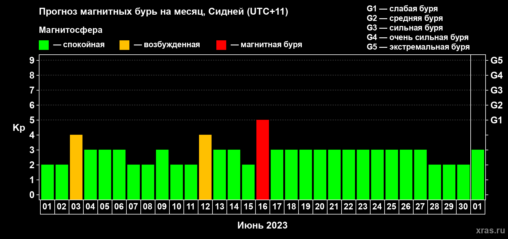Прогноз максимального суточного геомагнитного индекса Kp на <b>1 месяц</b> (31 день) <b>с 01 июня по 01 июля 2023 г</b>