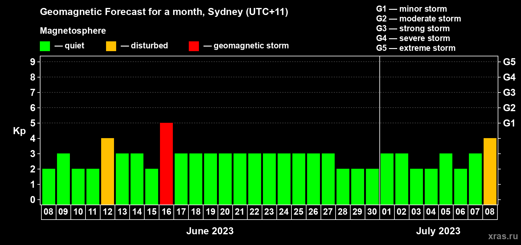 Forecast of the daily maximal value of geomagnetic index Kp for <b>1 month</b> (31 days) <b>from Jun 08, 2023 to Jul 08, 2023</b>