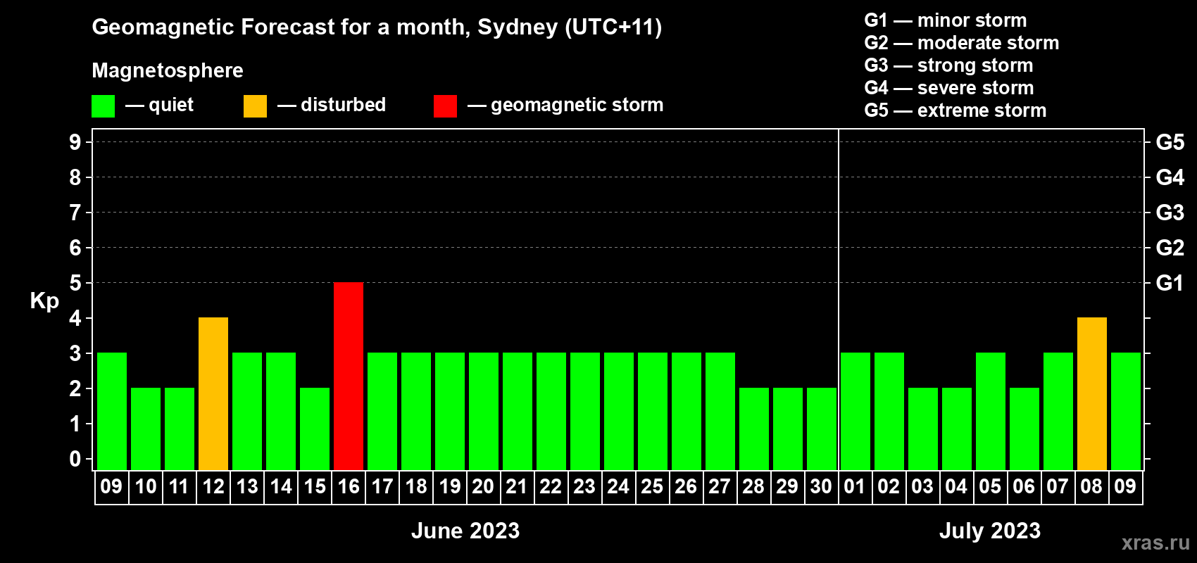 Forecast of the daily maximal value of geomagnetic index Kp for <b>1 month</b> (31 days) <b>from Jun 09, 2023 to Jul 09, 2023</b>