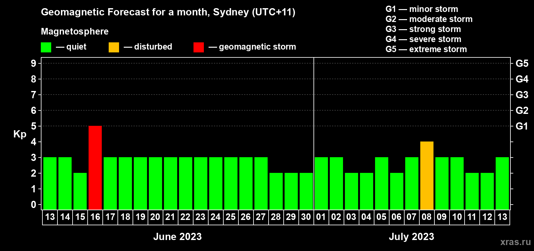 Forecast of the daily maximal value of geomagnetic index Kp for <b>1 month</b> (31 days) <b>from Jun 13, 2023 to Jul 13, 2023</b>