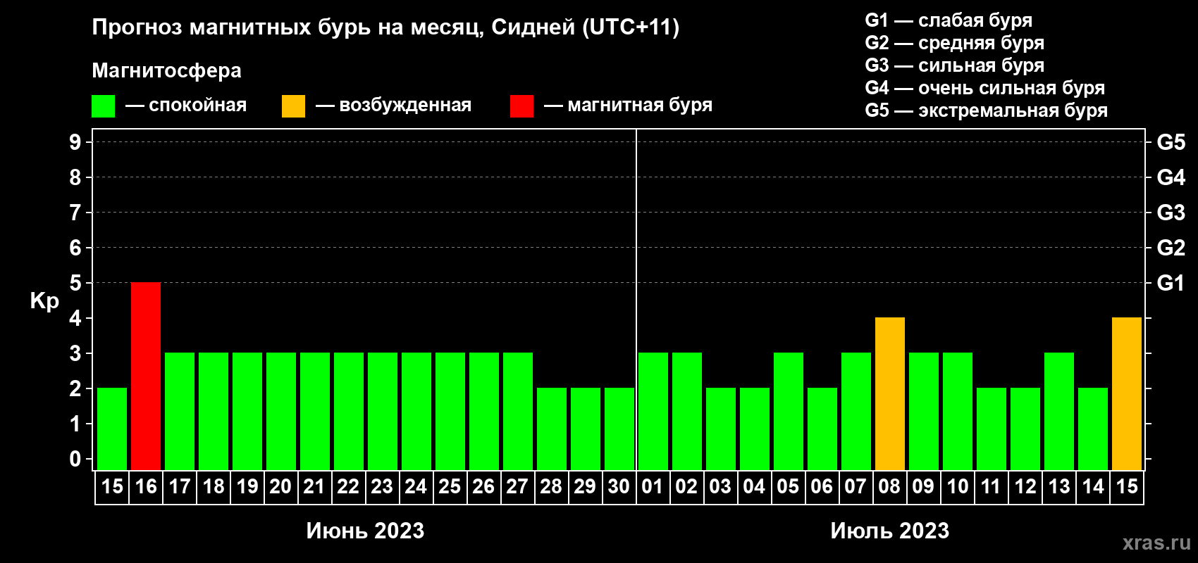 Прогноз максимального суточного геомагнитного индекса Kp на <b>1 месяц</b> (31 день) <b>с 15 июня по 15 июля 2023 г</b>