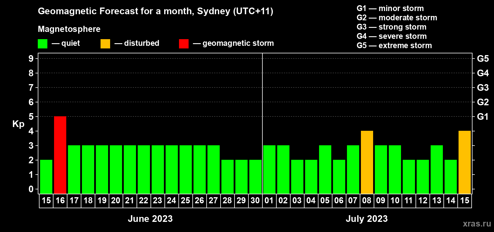 Forecast of the daily maximal value of geomagnetic index Kp for <b>1 month</b> (31 days) <b>from Jun 15, 2023 to Jul 15, 2023</b>