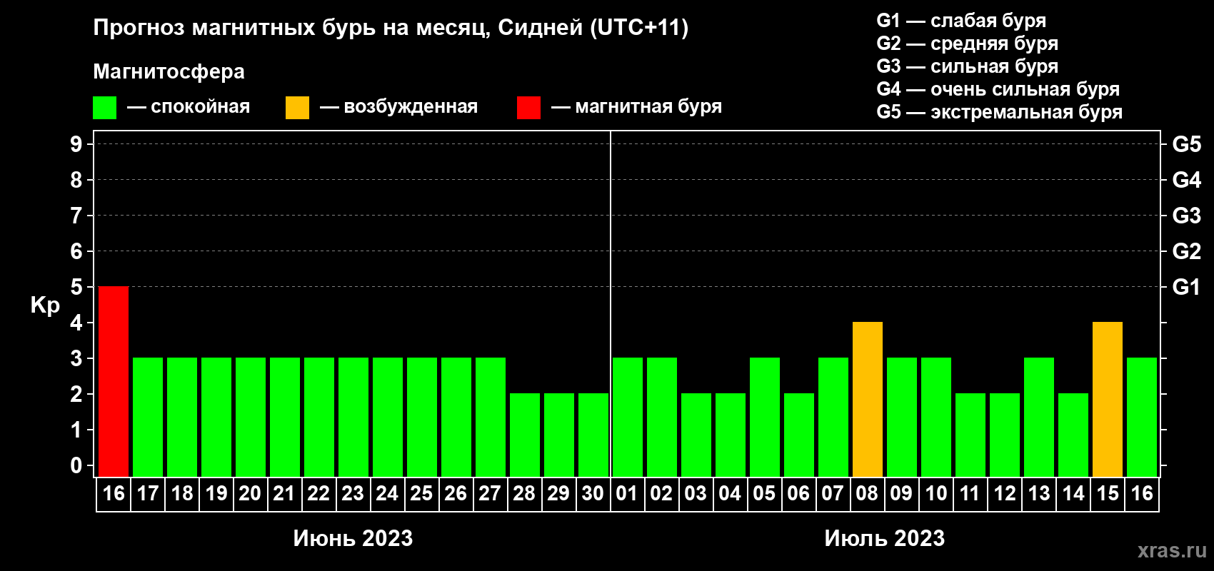 Прогноз максимального суточного геомагнитного индекса Kp на <b>1 месяц</b> (31 день) <b>с 16 июня по 16 июля 2023 г</b>