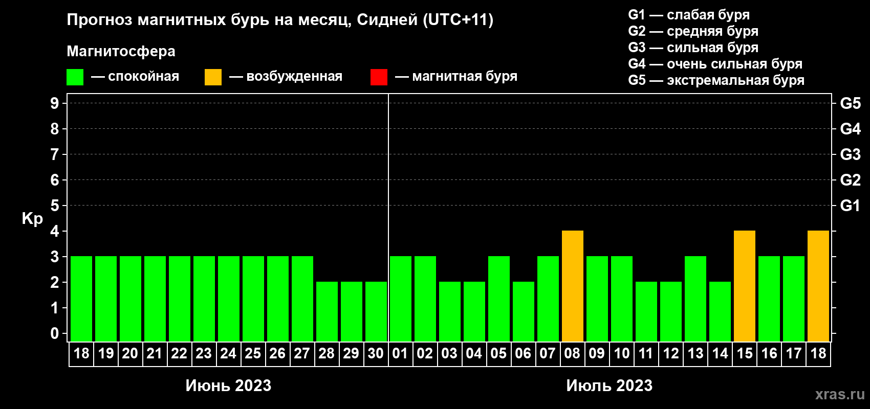 Прогноз максимального суточного геомагнитного индекса Kp на <b>1 месяц</b> (31 день) <b>с 18 июня по 18 июля 2023 г</b>