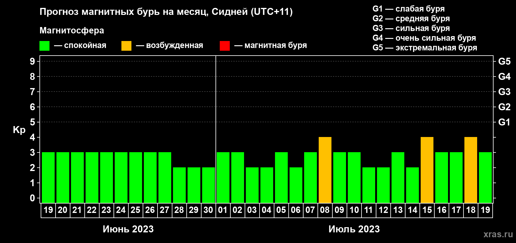 Прогноз максимального суточного геомагнитного индекса Kp на <b>1 месяц</b> (31 день) <b>с 19 июня по 19 июля 2023 г</b>