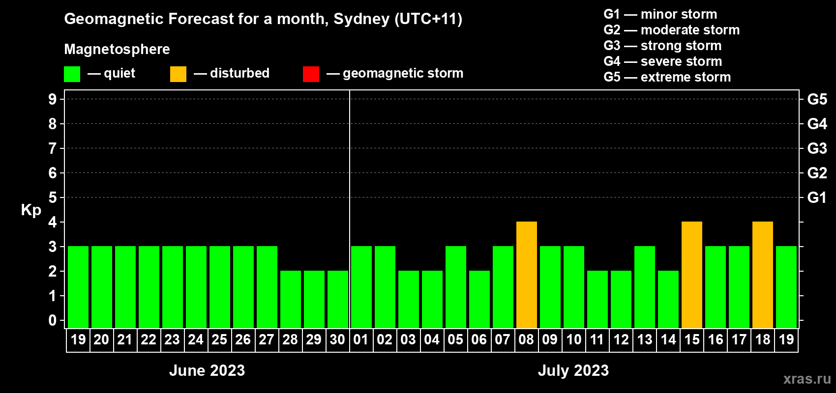 Forecast of the daily maximal value of geomagnetic index Kp for <b>1 month</b> (31 days) <b>from Jun 19, 2023 to Jul 19, 2023</b>