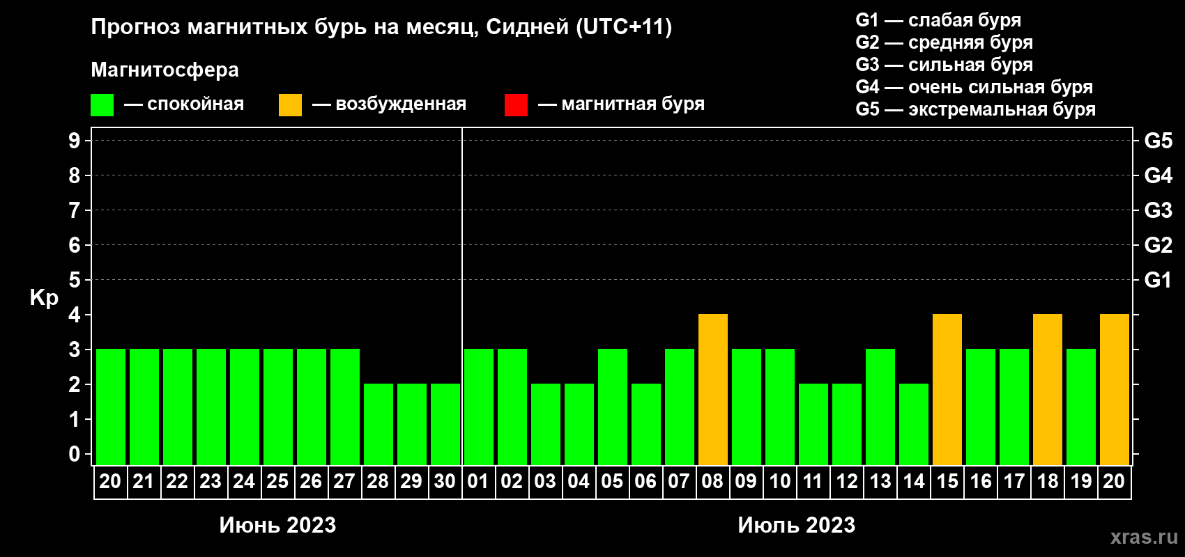 Прогноз максимального суточного геомагнитного индекса Kp на <b>1 месяц</b> (31 день) <b>с 20 июня по 20 июля 2023 г</b>