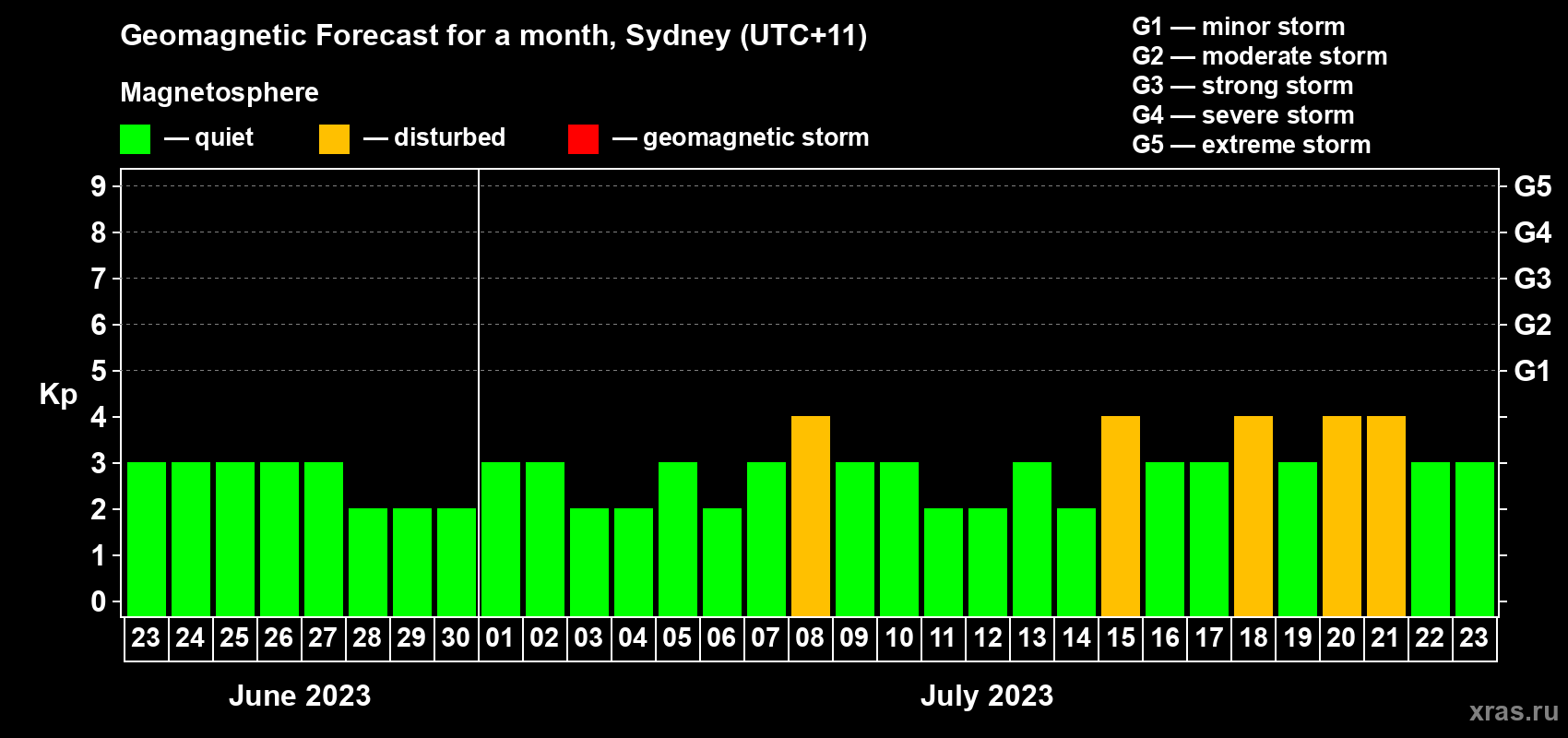 Forecast of the daily maximal value of geomagnetic index Kp for <b>1 month</b> (31 days) <b>from Jun 23, 2023 to Jul 23, 2023</b>