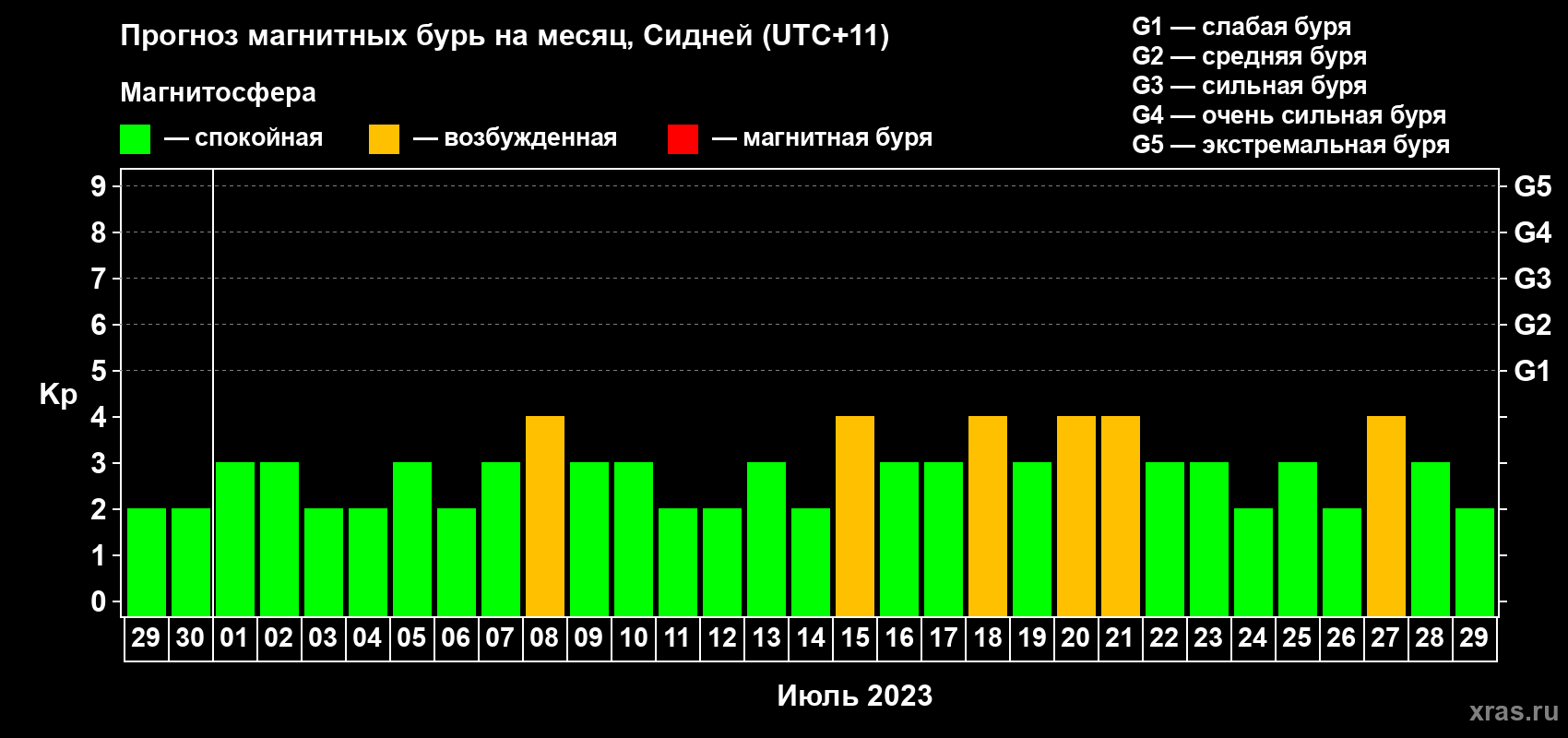 Прогноз максимального суточного геомагнитного индекса Kp на <b>1 месяц</b> (31 день) <b>с 29 июня по 29 июля 2023 г</b>
