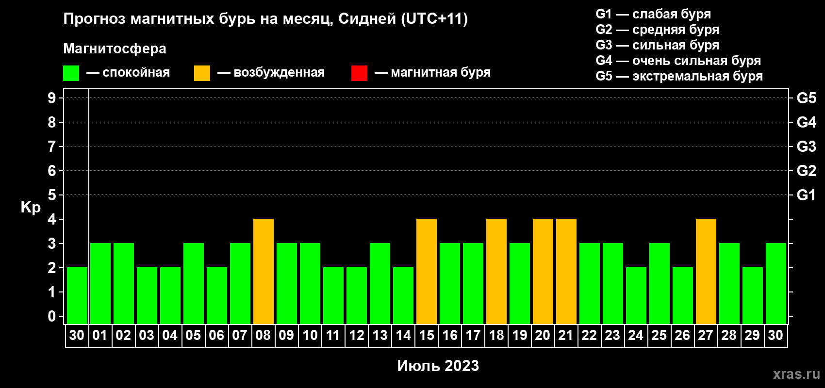 Прогноз максимального суточного геомагнитного индекса Kp на <b>1 месяц</b> (31 день) <b>с 30 июня по 30 июля 2023 г</b>