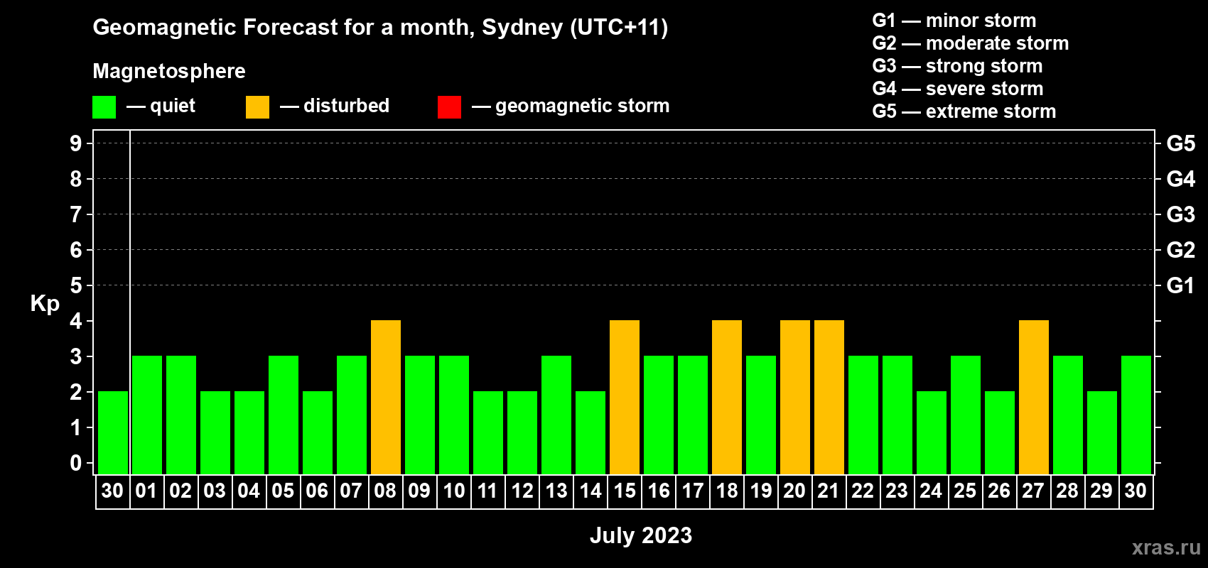 Forecast of the daily maximal value of geomagnetic index Kp for <b>1 month</b> (31 days) <b>from Jun 30, 2023 to Jul 30, 2023</b>